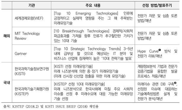 국내·외 주요 미래유망기술 발표