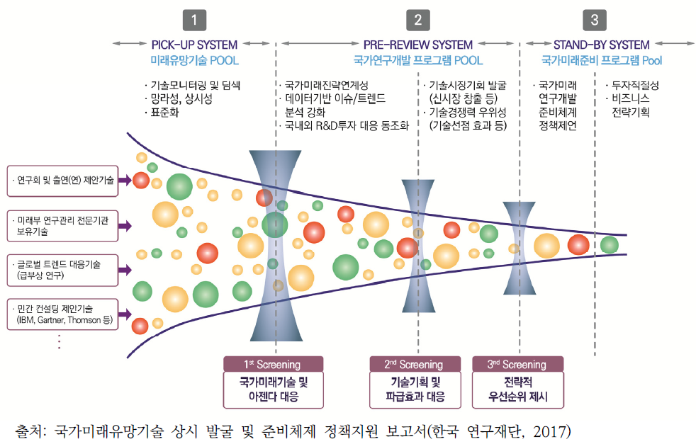 상시적 미래유망기술 Pool 확보를 통한 프로그램 도출 프로세스