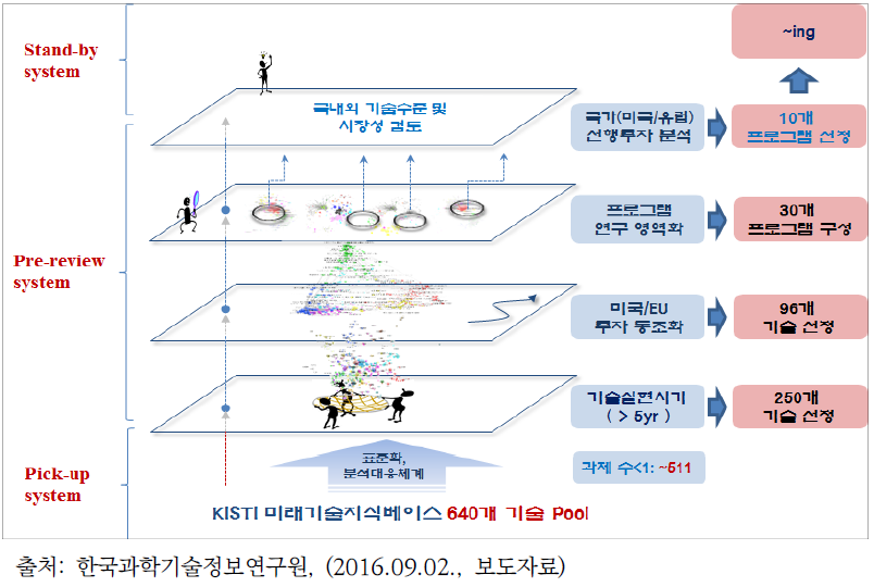 KISTI 10대 미래유망기술 도출을 위한 국가미래유망기술 상시 발굴 및 준비 체제