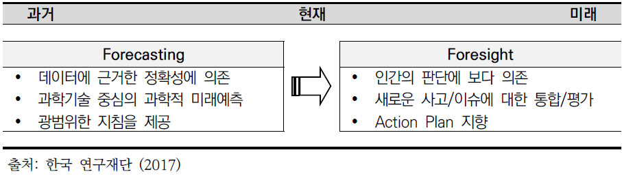 최근 미래기술 예측 추세