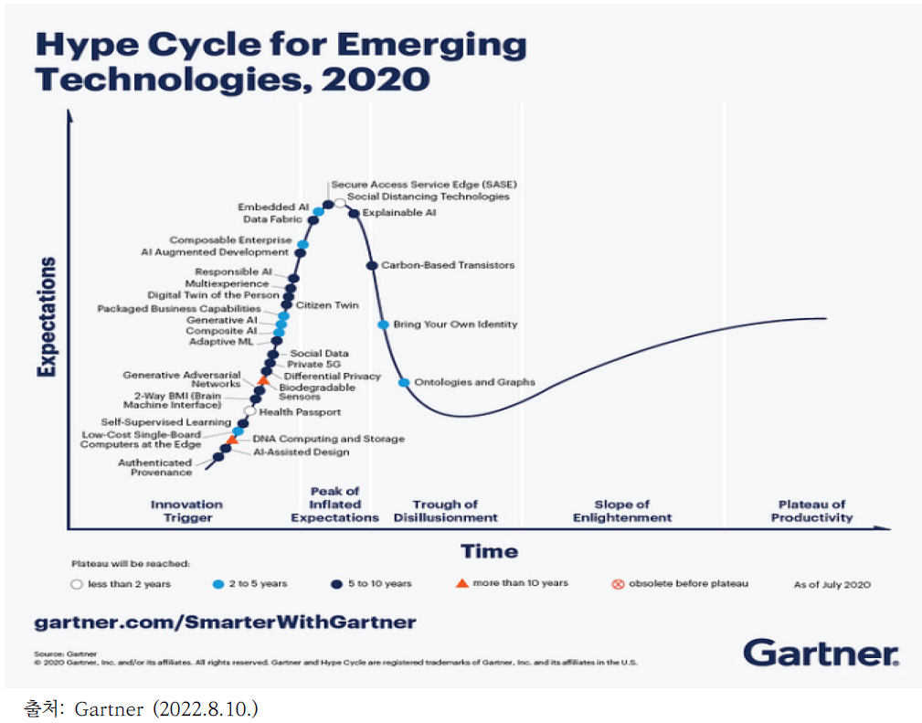 가트너, 2022년 유망기술 하이프 사이클(Hype Cycle for Emerging Technologies)
