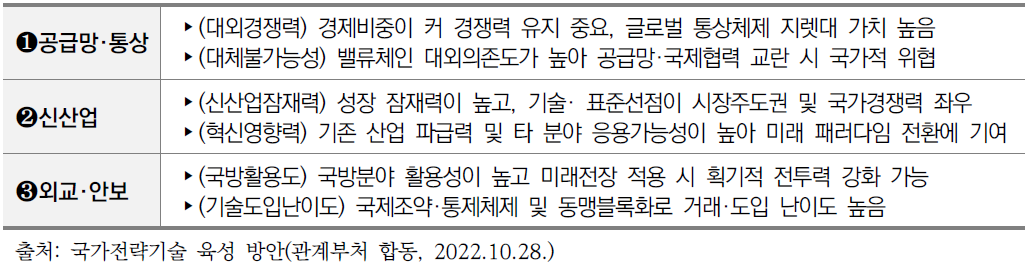 12대 국가전략기술 선정 기준