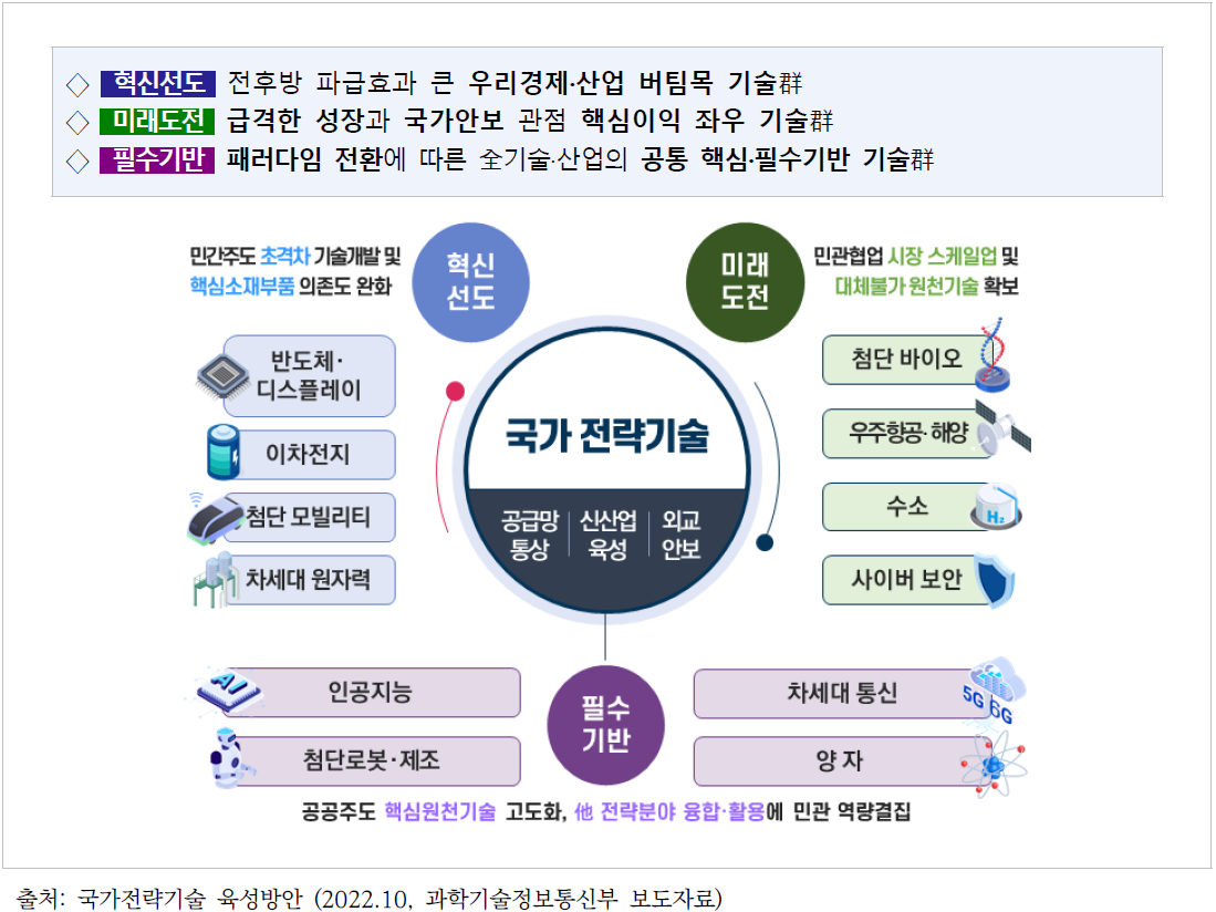 12대 국가전략기술