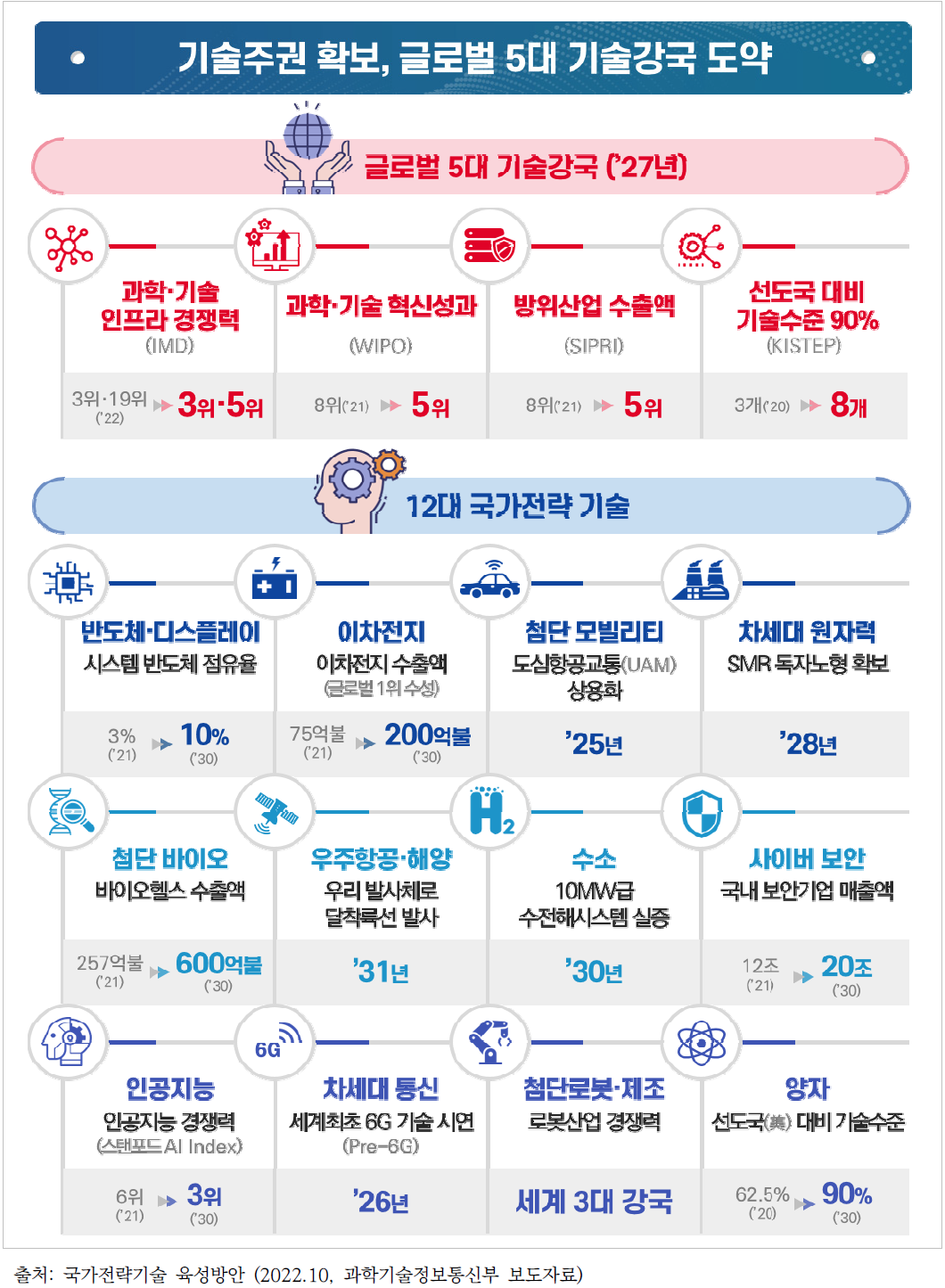 12대 국가전략기술 육성방안 기대효과