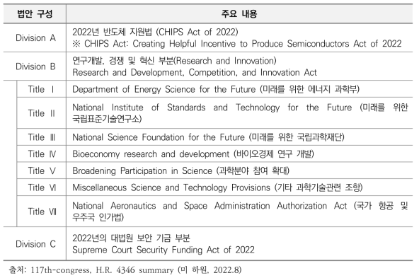 반도체 및 과학법 (CHIPS and Science Act of 2022) 구성 및 주요 내용