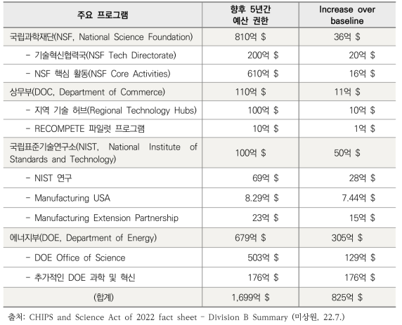 과학기술 R&D 관련 부처·기관별 예산 권한