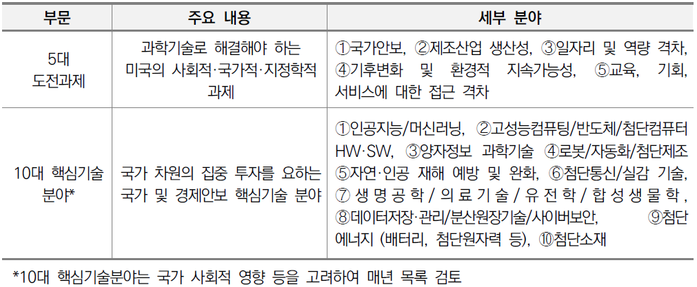 NSF 기술혁신협력국(TIP) 주요 추진 과제