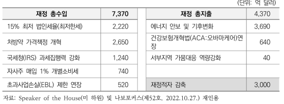 The Inflation Reduction Act 집행 예산 계획