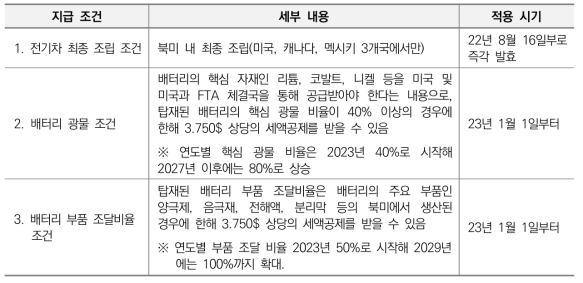 미국 전기차 세액공제 지급 조건