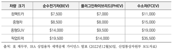 美 에너지부에서 발표한 차종별 증분비용(incremental cost)