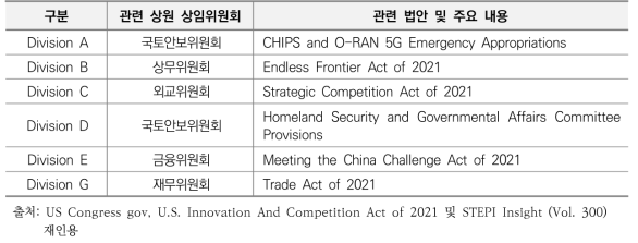 U.S. Innovation And Competition Act of 2021 패키지 구성 및 주요 내용
