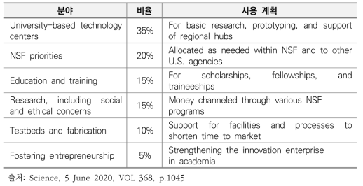 NSF 지원 $10 billion의 분야별 사용 계획(안)