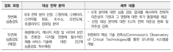 EU 전략분야 심층검토 현황