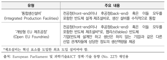 EU 지원 대상 차세대 반도체 설비 유형