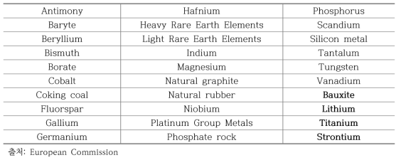 2020 critical raw materials (new as compared to 2017 in bold)