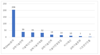 S&T 분야별 기사 건수