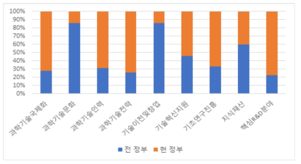 S&T 분야별 정부별 기사 건수