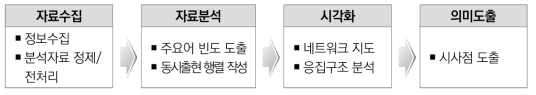 국내 정책동향 분석을 위한 텍스트마이닝 분석 절차