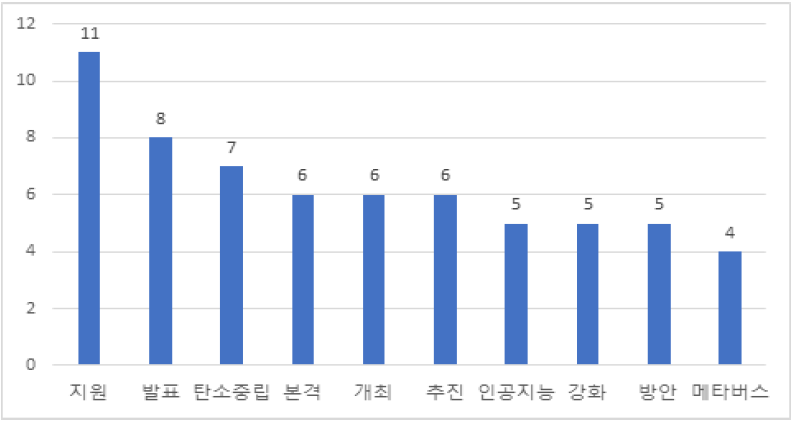 문재인정부 S&T GPS 기사 키워드 빈도 수