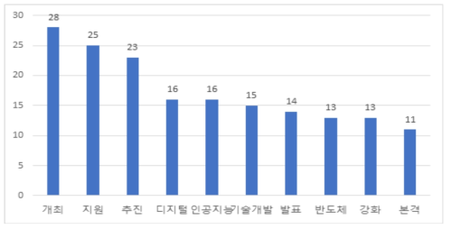 윤석열정부 S&T GPS 기사 키워드 빈도 수