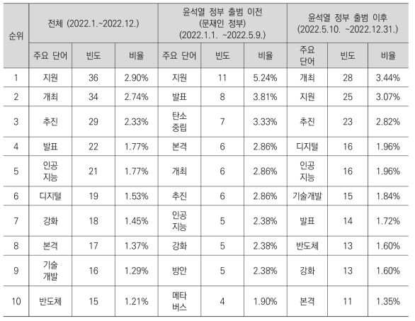 분석기간 전체 주요 단어 빈도 및 비율 현황