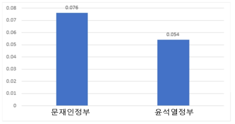 문재인정부, 윤석열정부 키워드 네트워크 밀도