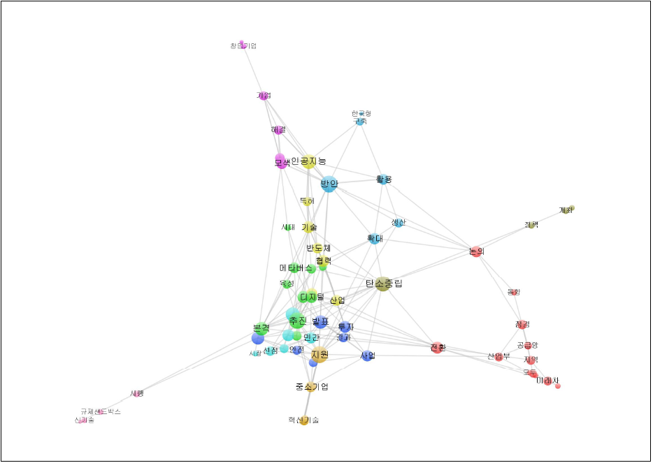 문재인정부 키워드 네트워크