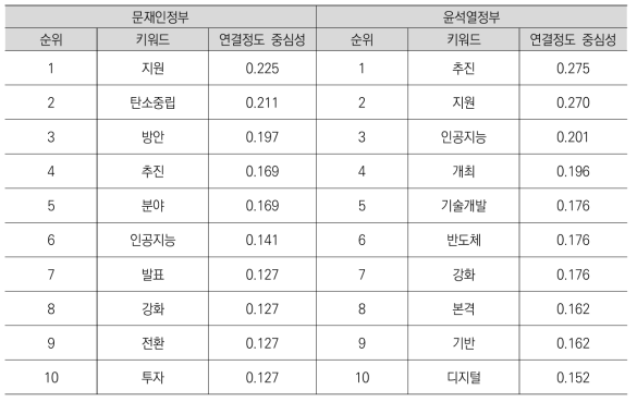 문재인정부, 윤석열정부 키워드 네트워크 연결정도 중심성 순위