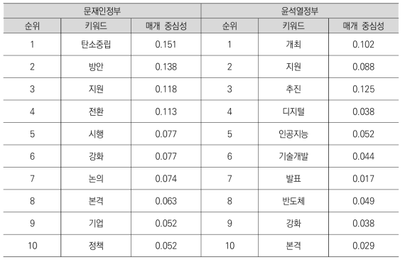 문재인정부, 윤석열정부 키워드 네트워크 매개 중심성 순위