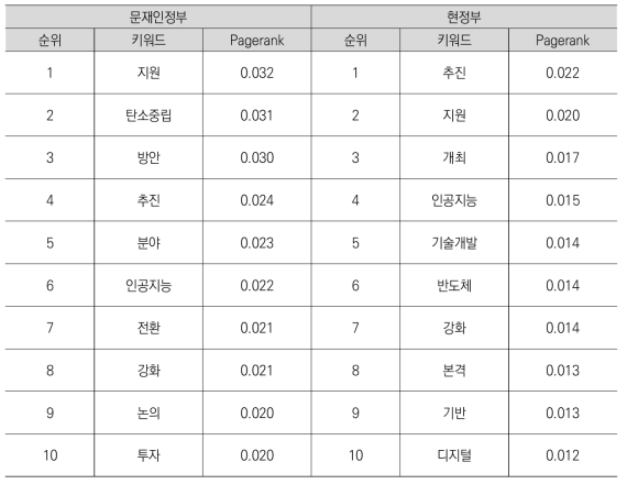 문재인정부, 윤석열정부 키워드 네트워크 Pagerank 순위