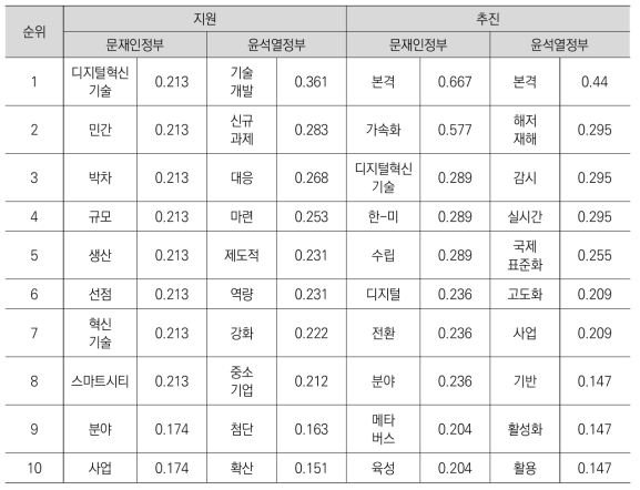 기사 주요 키워드의 기간별 코사인 계수 순위_1