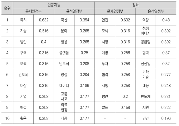 기사 주요 키워드의 기간별 코사인 계수 순위_2