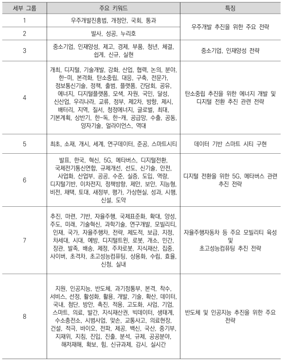 윤석열정부 기간 네트워크 세부그룹 특징