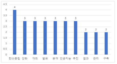 문재인정부 GPS 기사 핵심 R&D 키워드 빈도 수