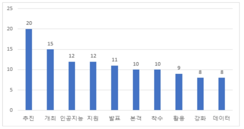 윤석열정부 GPS 기사 핵심 R&D 키워드 빈도 수