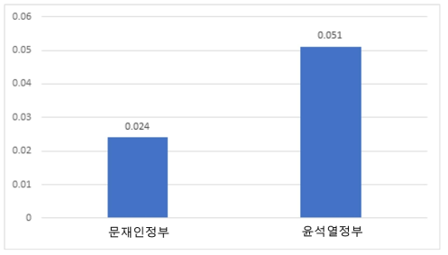 문재인정부, 윤석열정부 핵심 R&D 분야 키워드 네트워크 밀도