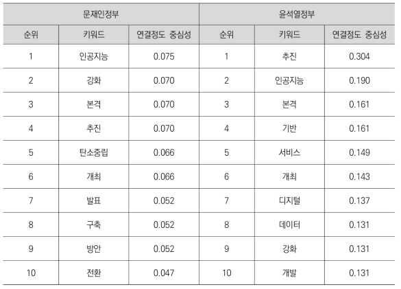 문재인정부, 윤석열정부 키워드 네트워크 연결정도 중심성 순위