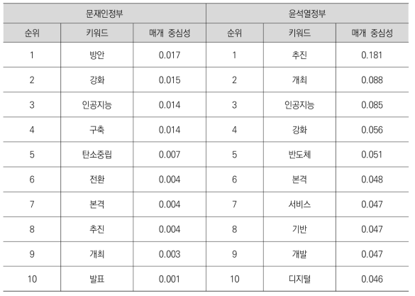 문재인정부, 윤석열정부 키워드 네트워크 매개 중심성 순위