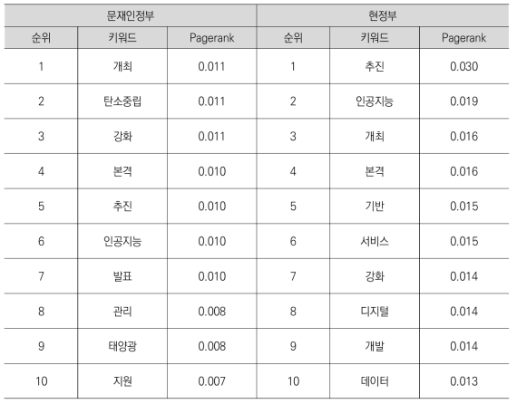 문재인정부, 윤석열정부 키워드 네트워크 Pagerank 순위