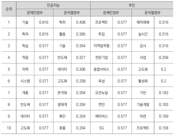 핵심 R&D 분야 기사 주요 키워드의 기간별 코사인 계수 순위_1