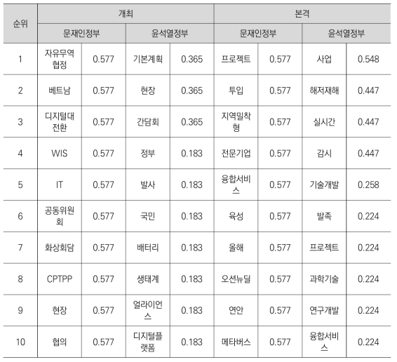 핵심 R&D 분야 기사 주요 키워드의 기간별 코사인 계수 순위_2