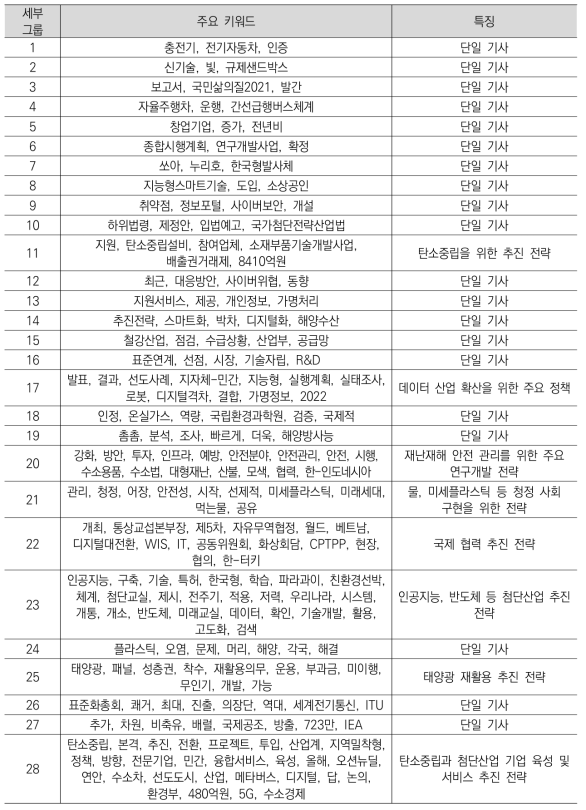 문재인정부 핵심 R&D 분야 키워드 네트워크 세부그룹 특징