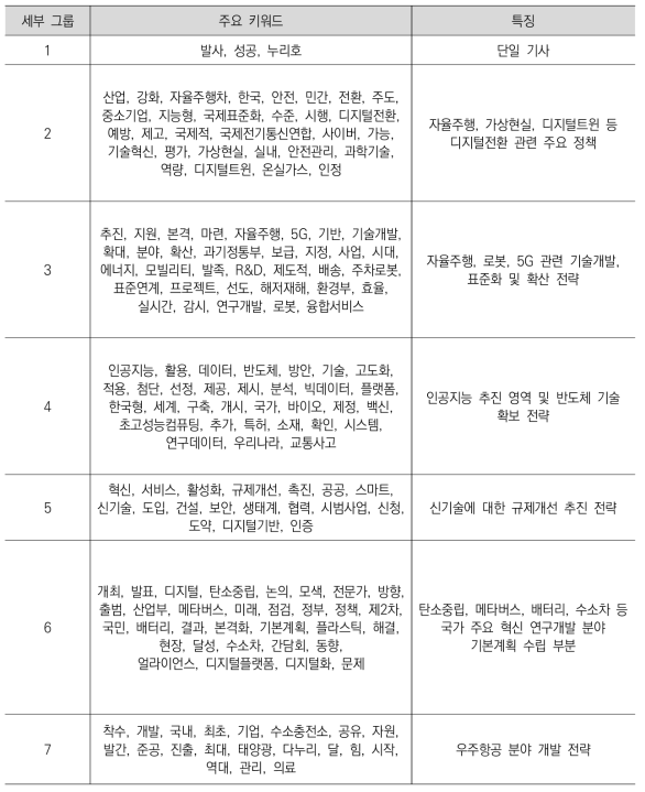 윤석열정부 핵심 R&D 분야 키워드 네트워크 세부그룹 특징