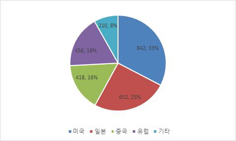 국외 정책동향 정보의 국가별 기사 건수 및 비중