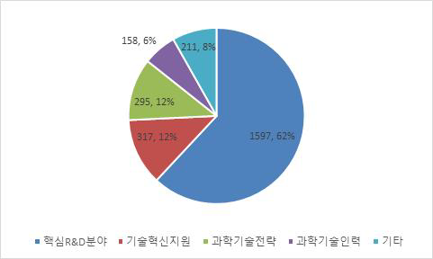 국외 정책동향 정보의 분야별 기사 건수 및 비중