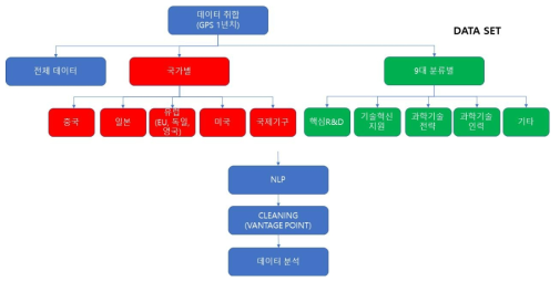 국외 정책동향 정보의 분석 추진체계도