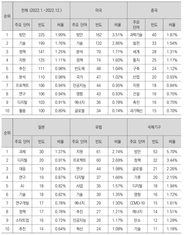 국외 정책동향 정보의 키워드 빈도 수