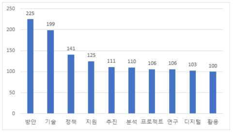 국외 정책동향 정보의 키워드 빈도 수(상위 10대)