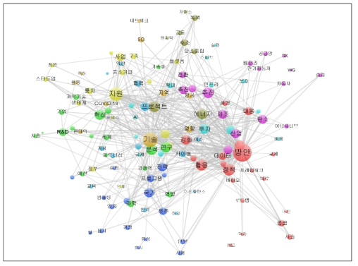 국외 정책동향 정보의 키워드 네트워크