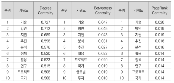 국외 정책동향 정보를 대상으로 한 키워드의 중심성 분석